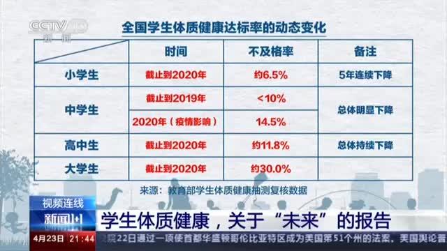 如何看待我国三成大学生体质健康不及格？怎样形成健康的生活方式，做到劳逸结合？