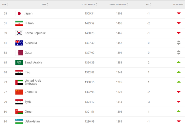 FIFA最新排名：国足跌至世界第77 亚洲第9